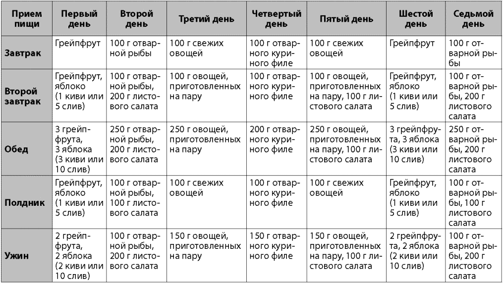 Грейпфрутовая диета на 7 дней | poudre.ru