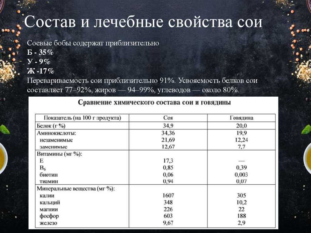 Презентация соя вред или польза