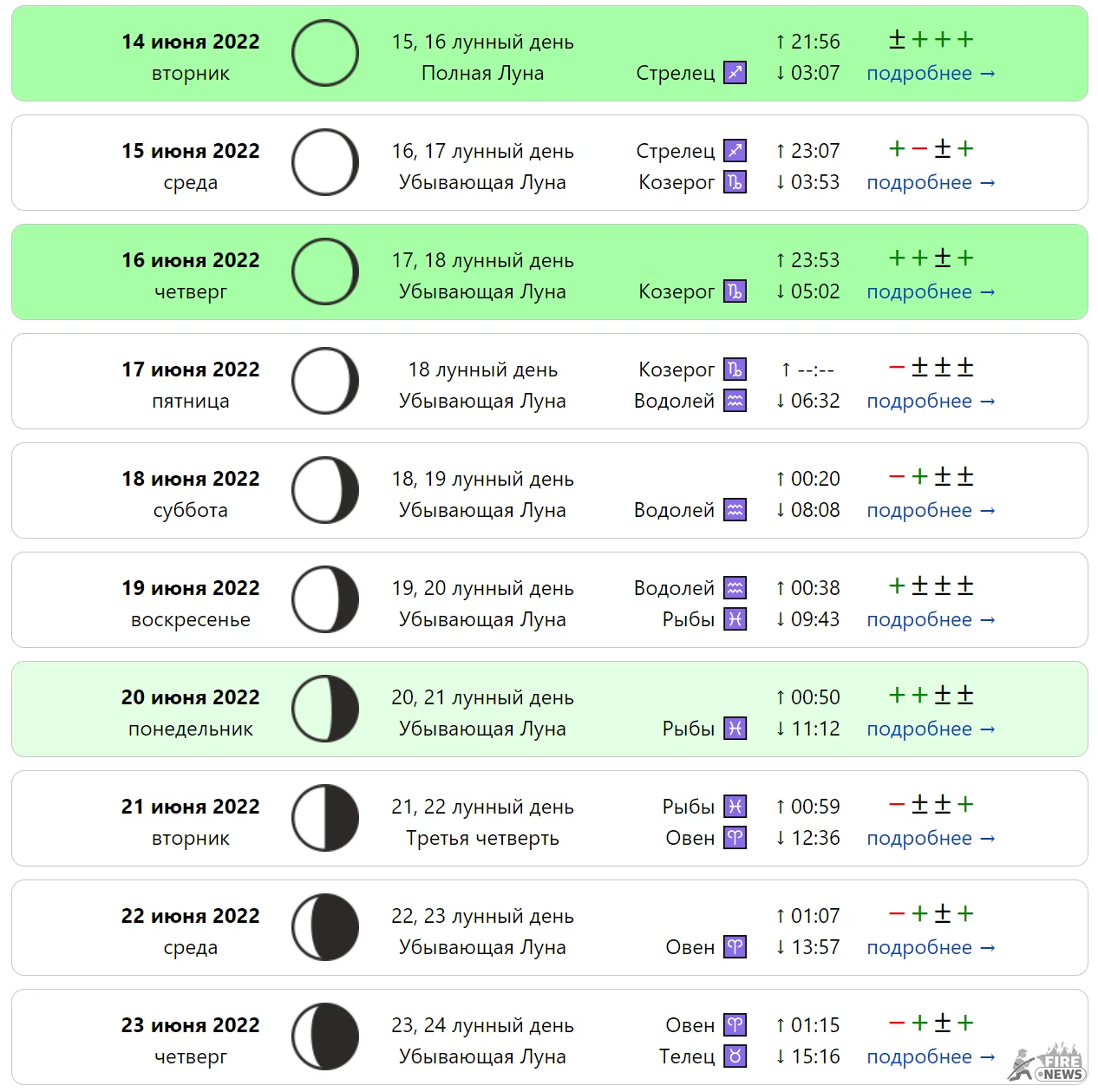 Лунный календарь 2022 года фазы Луны