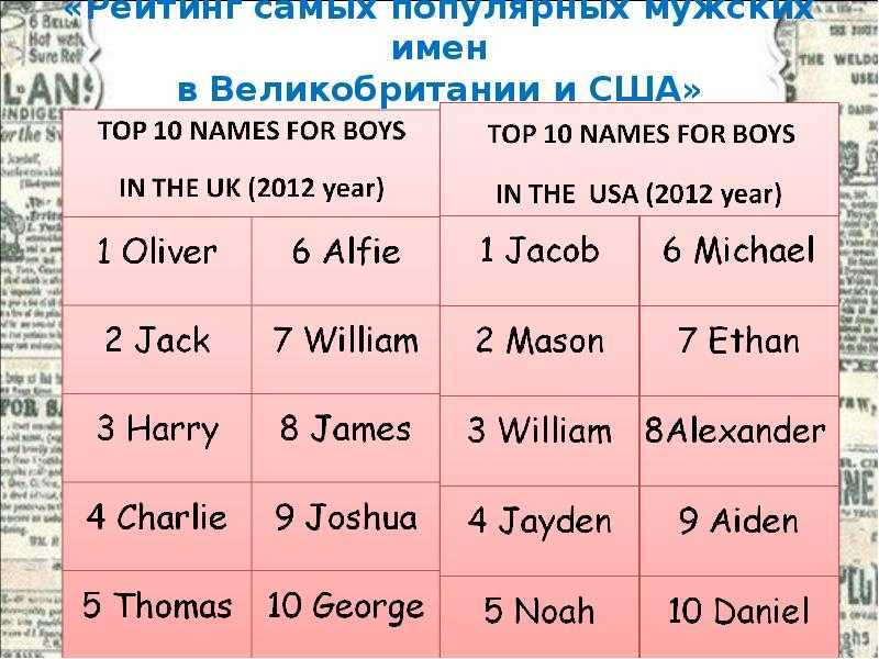 English male names. Английские имена. Английские имена женские. Английские имена для девочек. Самые популярные английские имена женские.