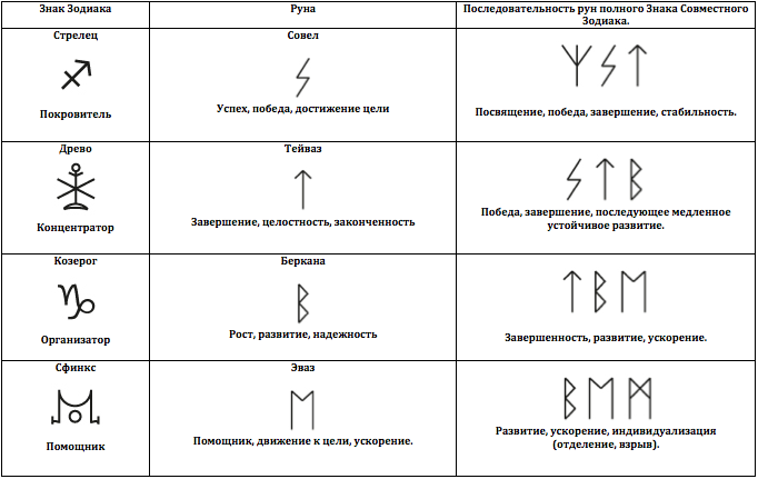 Славянские руны по дате рождения - выбор символа