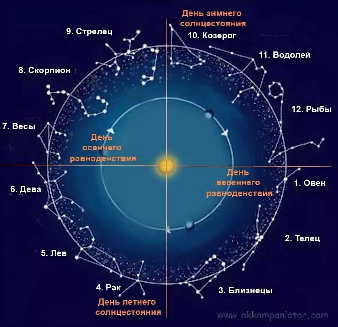 Местоположения звезд. Зодиакальные созвездия. Карта зодиакальных созвездий. Созвездие зназнаков зодиака. Зодикальныеа Созвездие.