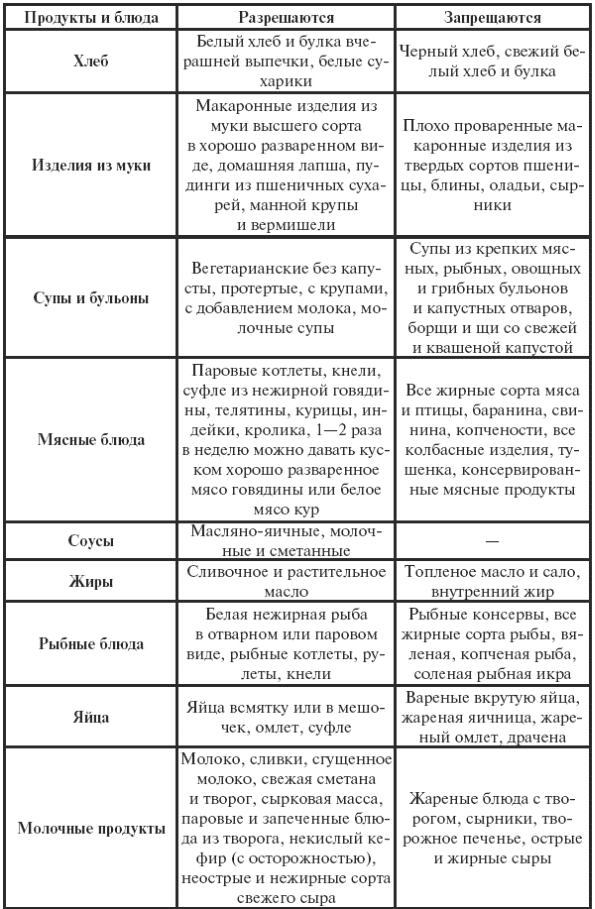 Гастрит что кушать в период обострения