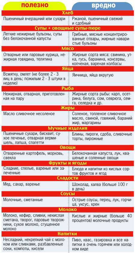 Диета при гастрите - план разрешенных продуктов