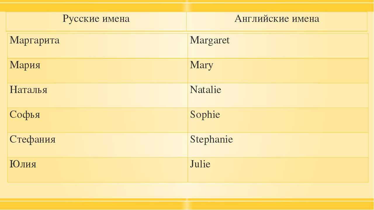 Перевод имени. Русские имена. Русские имена на английском языке. Английские имена. Как пишутся имена на английском.