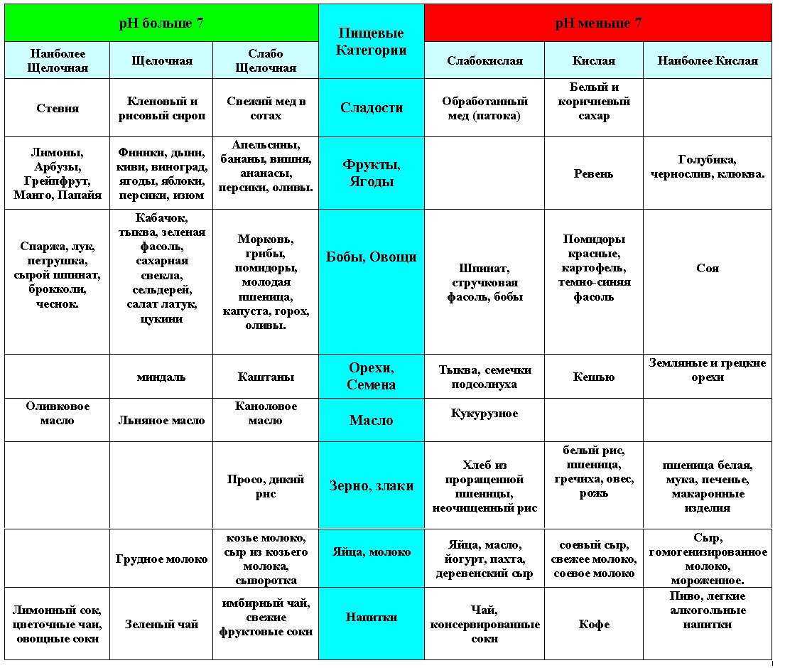 Щелочные продукты питания: список, показания и противопоказания