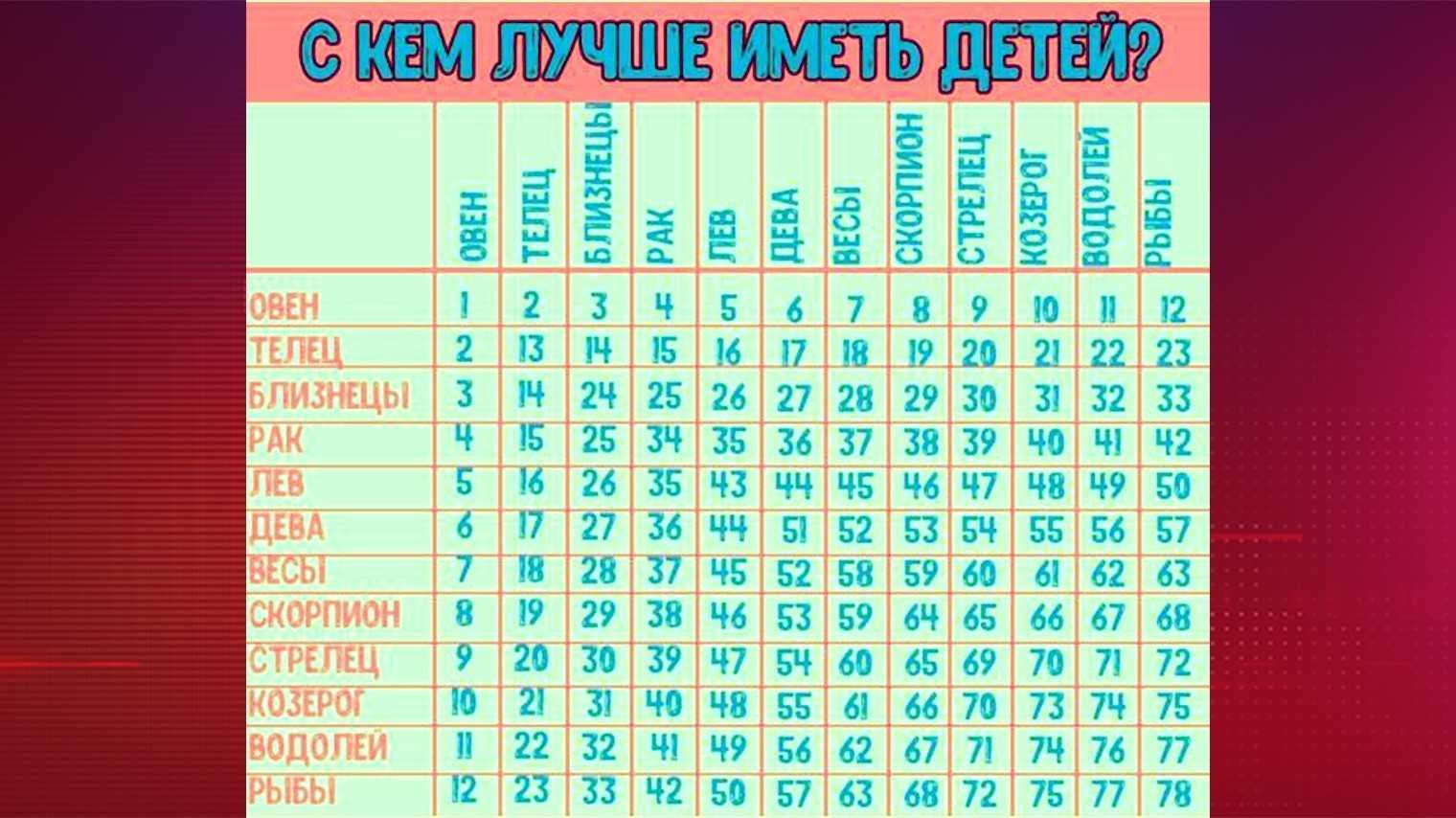 Хронология любви. Совместимость. Таблица совместимости по знакам зодиака. Совместимость знаков с детьми. Совместимость родителей и детей по знакам зодиака.