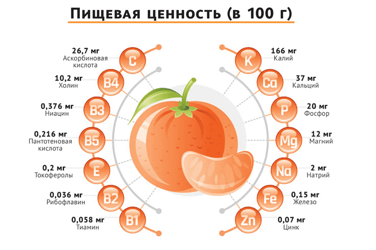 Сколько калорий в апельсиновом. Мандарин энергетическая ценность в 100 гр. Мандарин состав на 100 грамм. Мандарин пищевая ценность и витамины. Мандарин энергетическая ценность в 100 гр витамины.