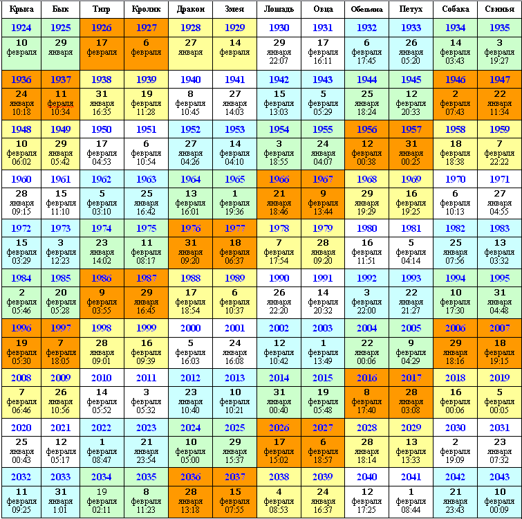 Года по знакам зодиака таблица по годам