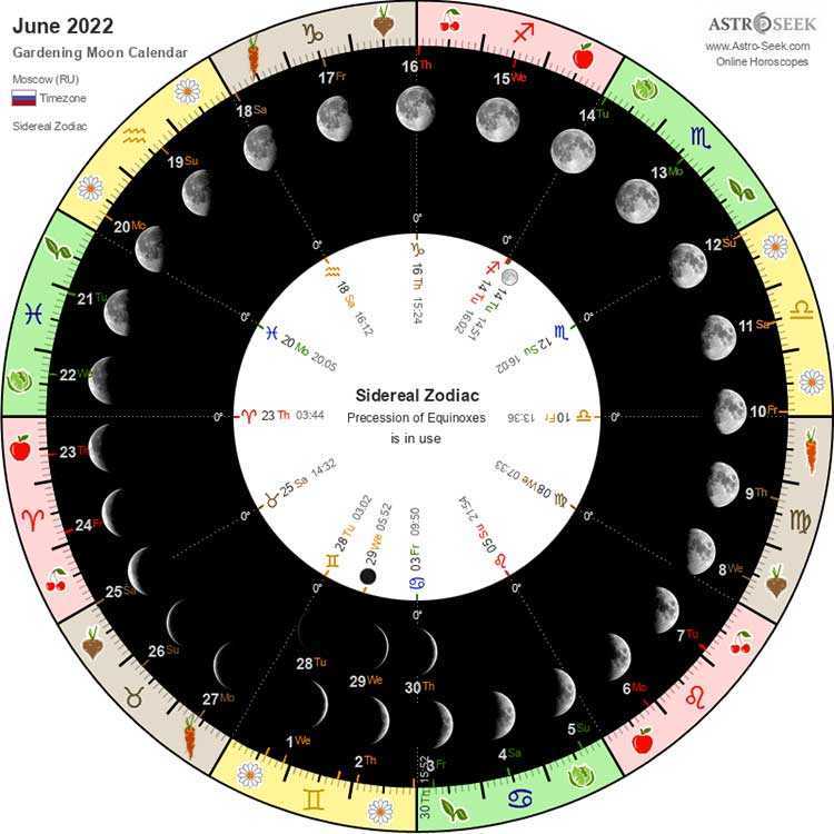 Лунный календарь для похудения по месяцам на 2021 год - диета на убывающую луну, выбор фазы