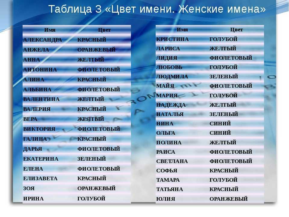 Русские женские имена список на букву а, в, г, д, е, ж, з, и