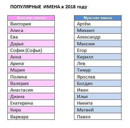 Самые популярные женские имена: топ-20 :: syl.ru