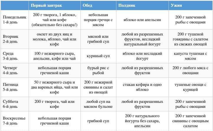 Меню безуглеводной диеты, список продуктов, отзывы
