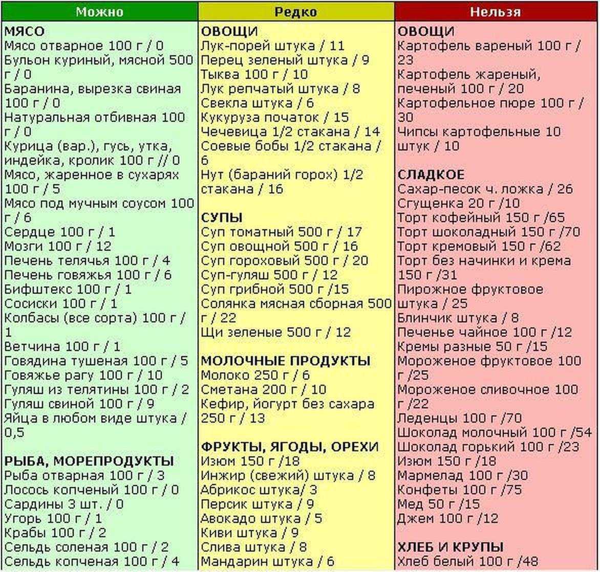 Таблица разрешенных продуктов при безуглеводной диете