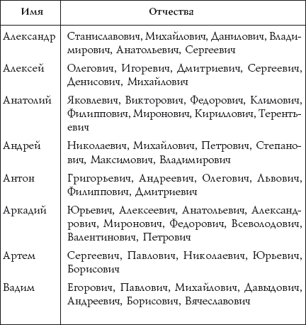Какие имена мальчиков и девочек подходят к отчеству: мужские и женские имена сочетающиеся с отчеством — список созвучных имен. подбор имени по отчеству ребенку: большая таблица имен | qulady