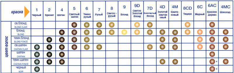 Нужный оттенок. Смешение красок для волос таблица. Палитра красок для волос таблица. Таблица тонов краски для волос. Смешивание тонов краски для волос таблица.