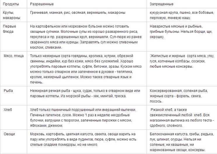 Диета при гастрите, меню на неделю с рецептами (фото)