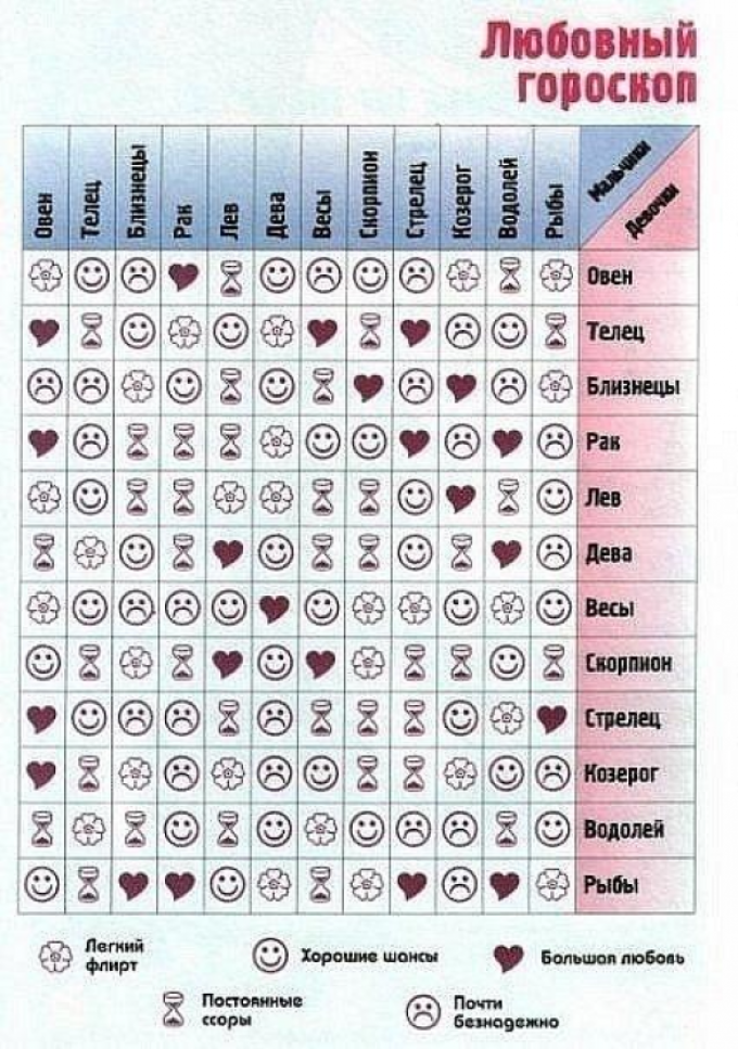 Таблица совместимости знаков зодиака картинки