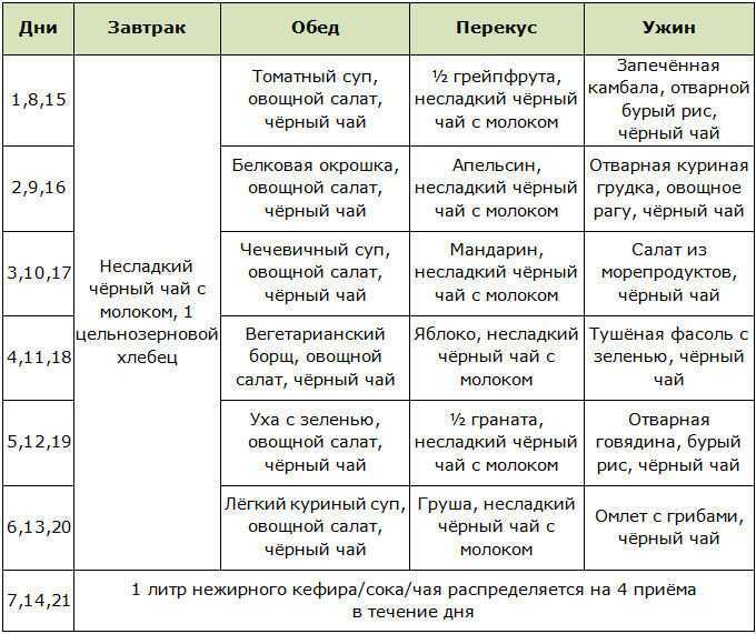 Диета доктора ковалькова: этапы, меню и эффективность
