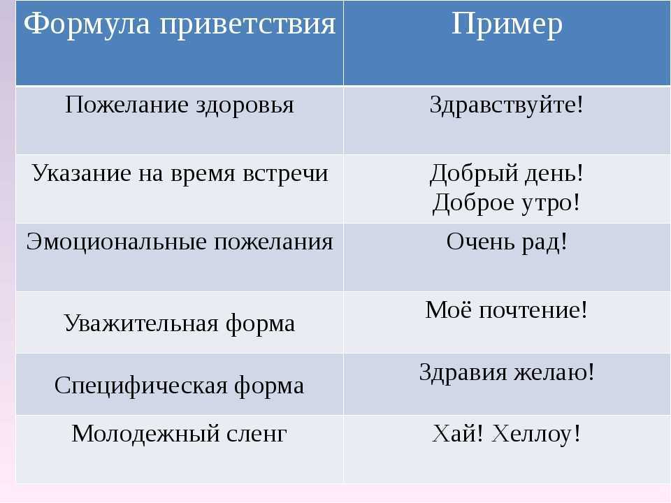 Прием здравствуйте. Этикетные формулы приветствия. Формы приветствия в речевом этикете. Формулы этикета Приветствие. Речевые формулы приветствия.