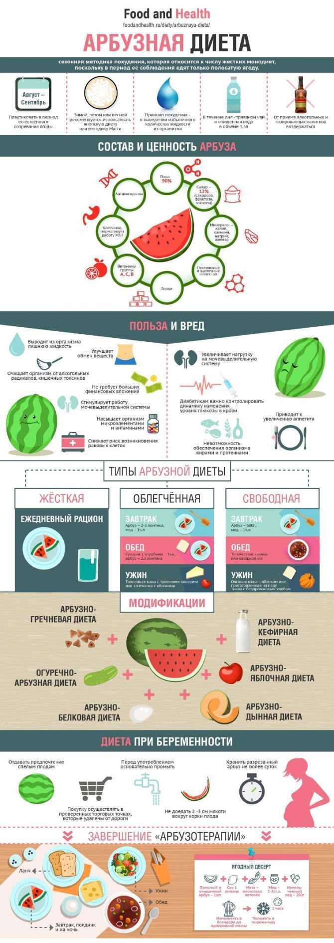 Правильный выход из арбузной диеты, достоинства и недостатки диеты