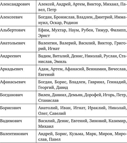 Какие имена подходят к отчеству дмитриевич