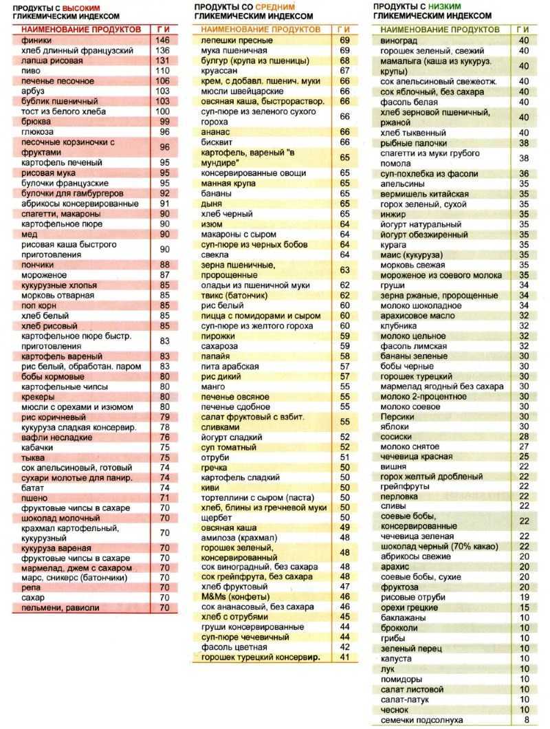 Гликемический индекс сливочного масла