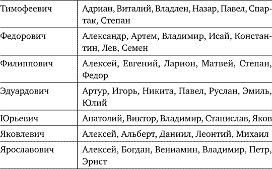 имена для мальчиков к отчеству сергеевич