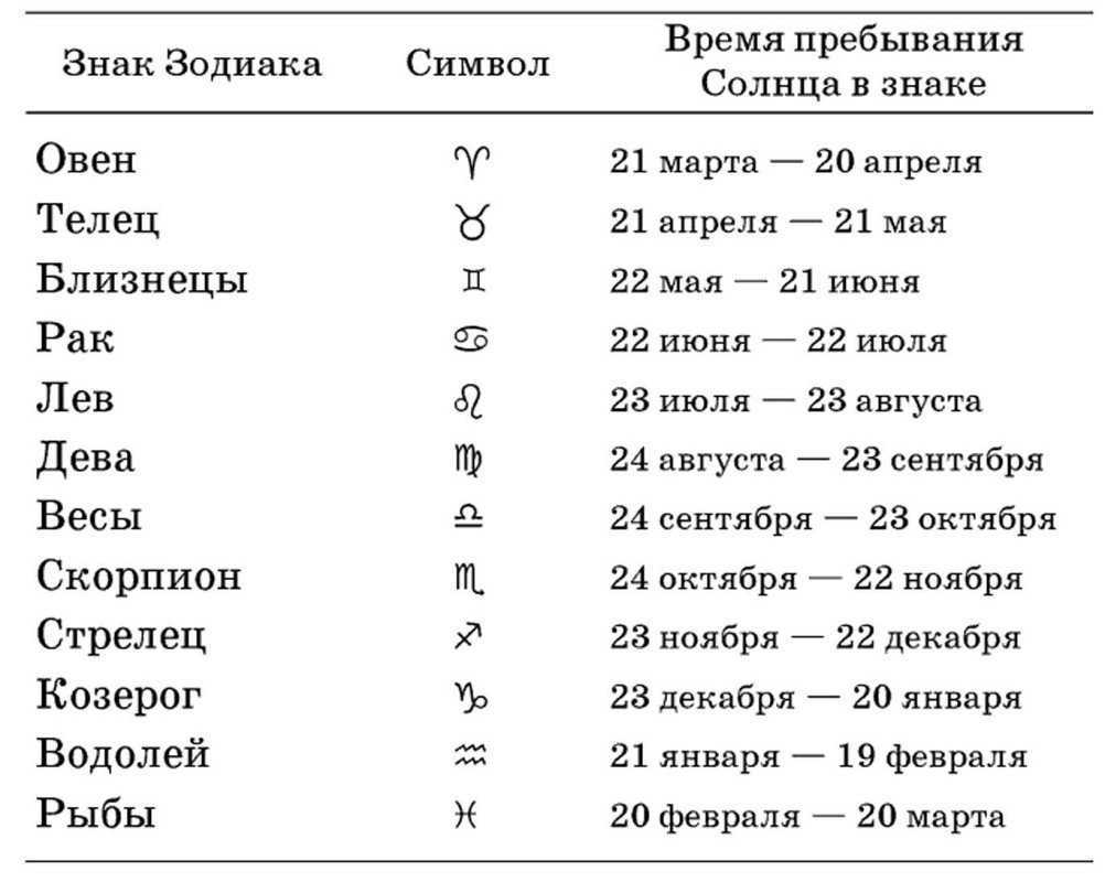 Знаки зодиака по месяцам и числам, таблица: совместимость и характеристика