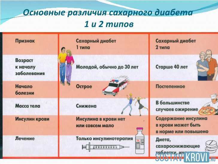 Сахарный диабет: признаки, симптомы, лечение, питание (диета при диабете) | mgb1-74.ru