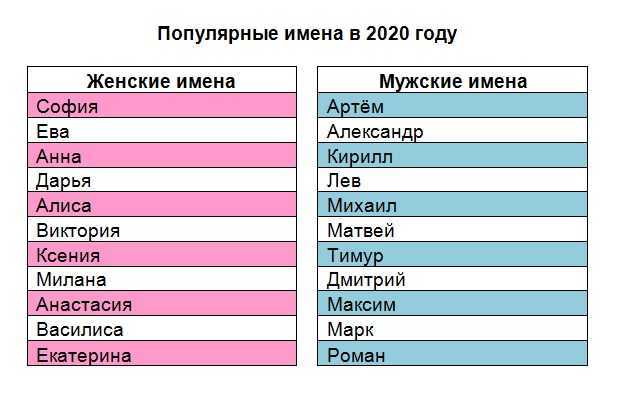 Русские мужские имена 2021, по месяцам, по святкам, редкие имена, современные ,красивые