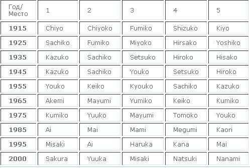 Японские имена (женские и мужские) - miuki mikado • виртуальная япония