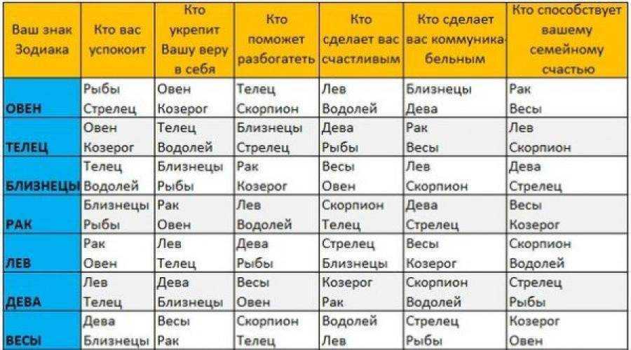 Гороскоп совместимости по знакам зодиака