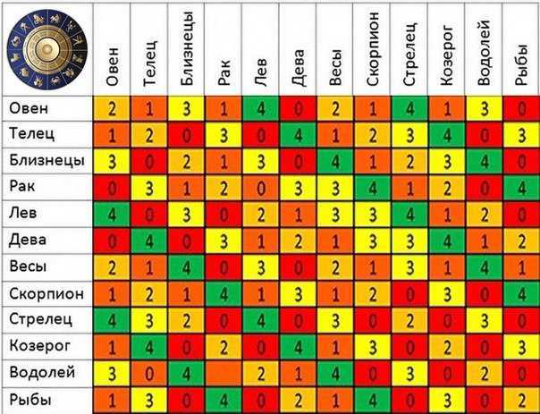 Таблица совместимости знаков зодиака картинки