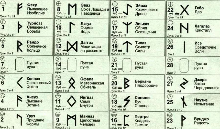 Славянские руны талисманы по дате рождения – выбор символа