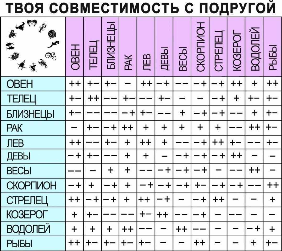 Какой мужчина подходит женщине по знаку зодиака - точный астропрогноз взаимоотношений и брака